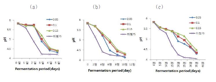 Changes in pH of squid fermented products at different fermentation temperature and period.