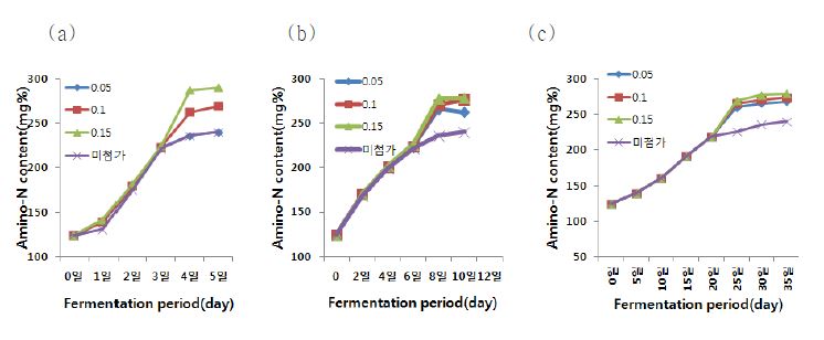 Changes in Amino-N of squid fermented products at different fermentation temperature and period.