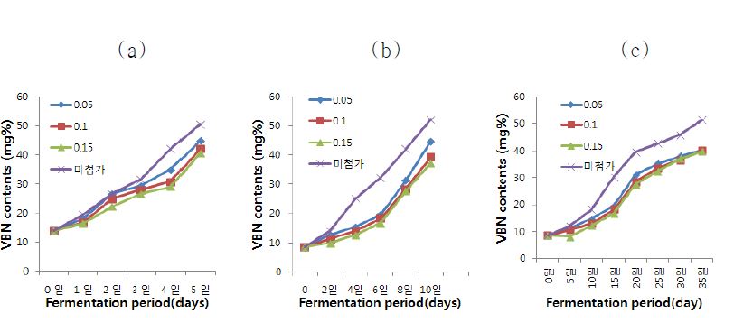 Changes in VBN of squid fermented products at different fermentation temperature and period.