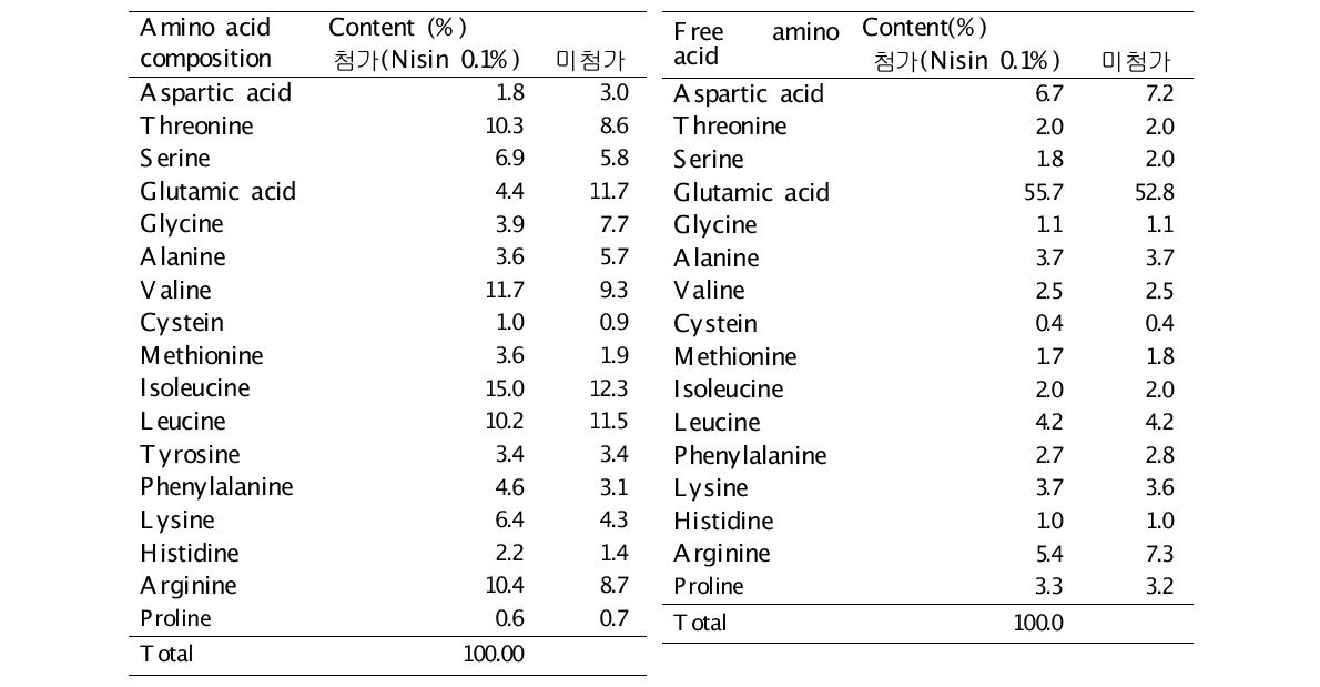 The compositional and free amino acids of low salt squid Jeot-gal