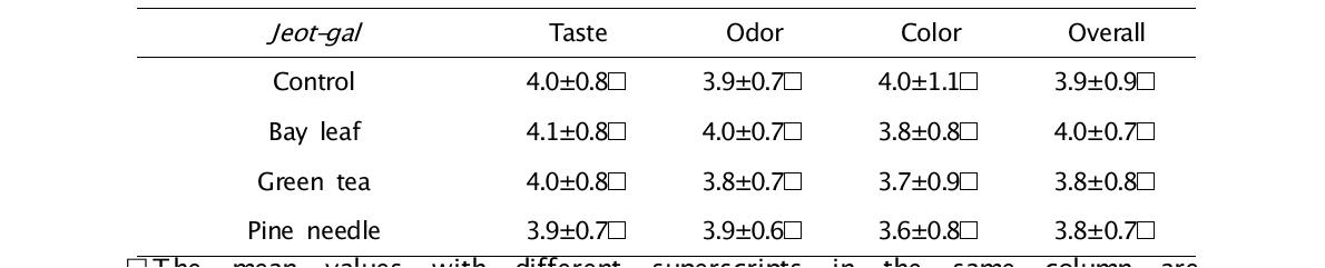 Sensory evaluation of squid Jeot-gal with natural plant extracts