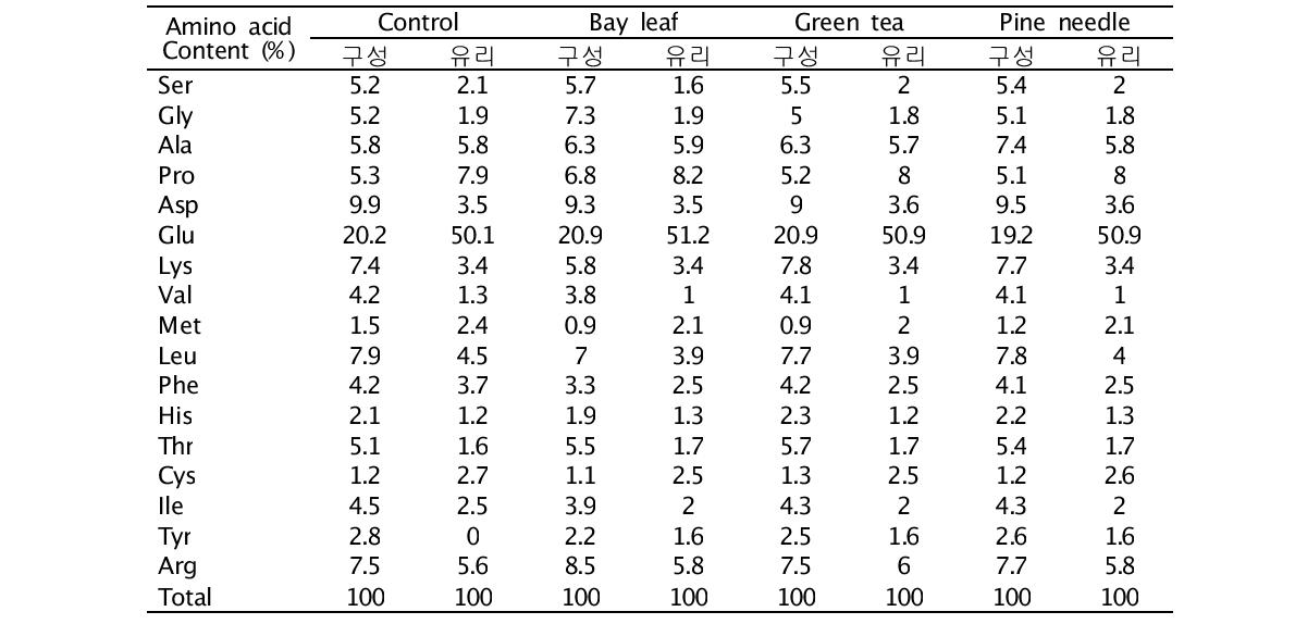 The compositional and free amino acids of low salt squid Jeot-gal