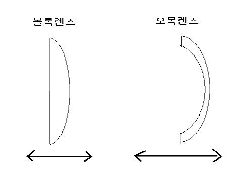 Lens System(조광 광학계에서)