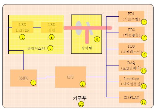 기능별 블럭도