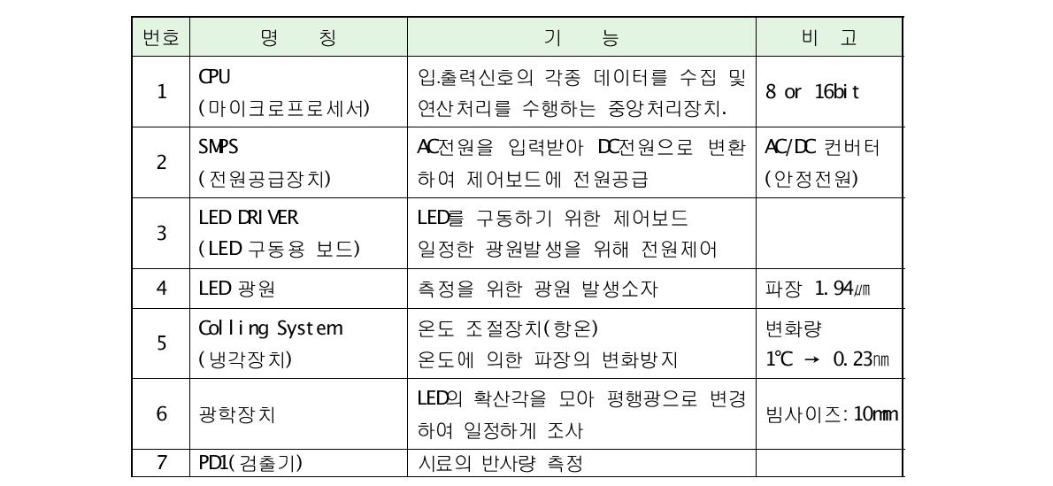 블록도에 대한 기능설명