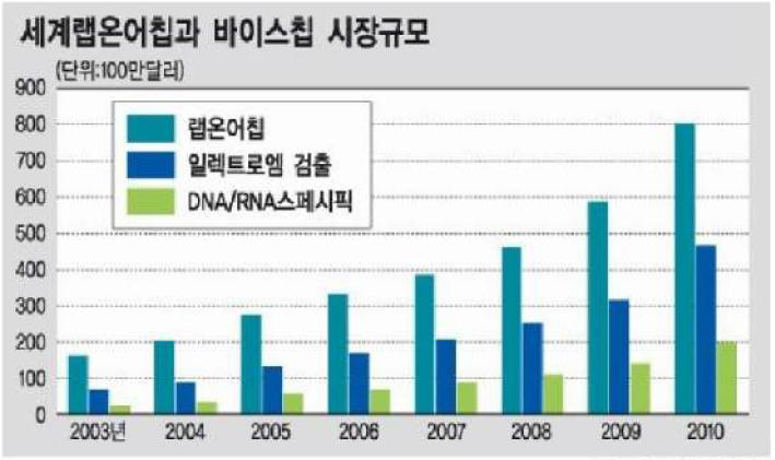 세계 Lab-on-a-Chip과 바이오칩 시장규모