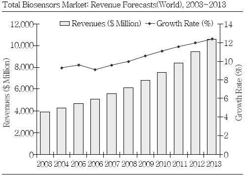 전세계 바이오센서 시장 규모 전망
