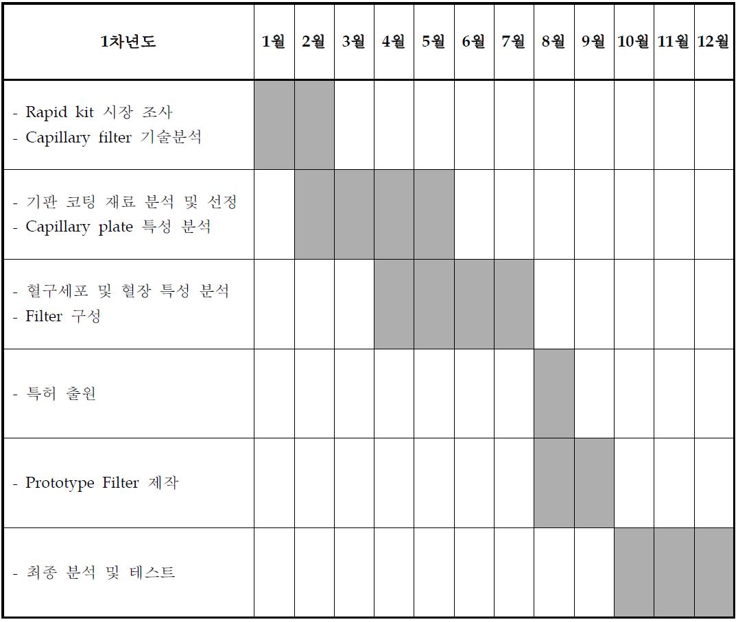 1차년도 핵심개발 내용