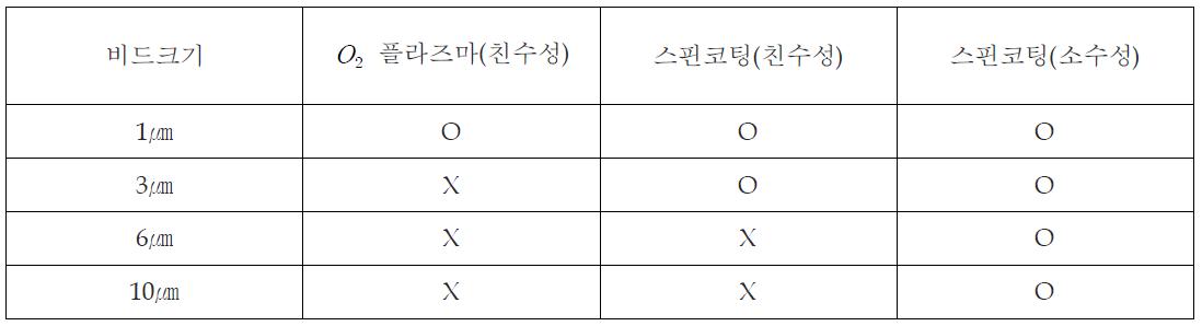 기판의 표면처리에 따른 마이크로 갭 형성 비교실험 결과