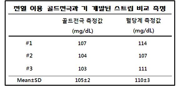 glucose 비교측정 결과