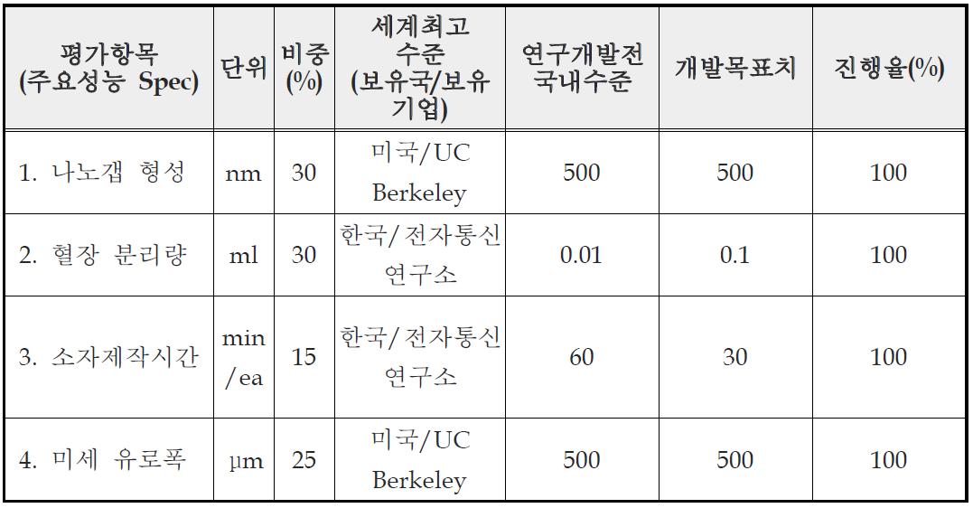 목표대비 진행률