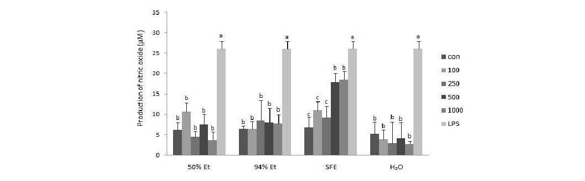 Effects of Lithospermum erythrorhizon extracts on NO production in RAW 264.7 cells.