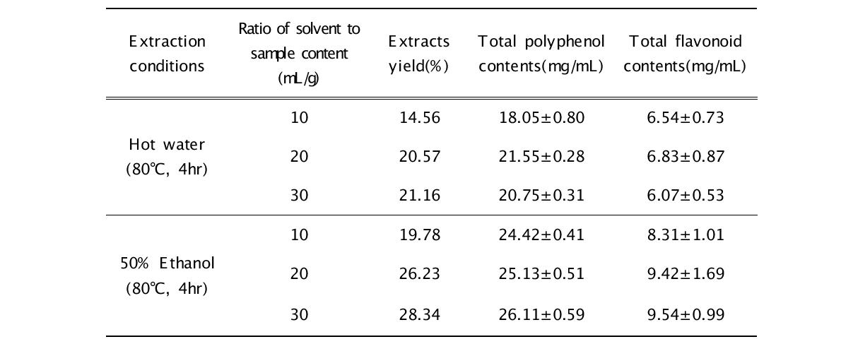 Yield, total polyphenol and total flavonoid of Citrus unshiu peel extracts by Extract conditions