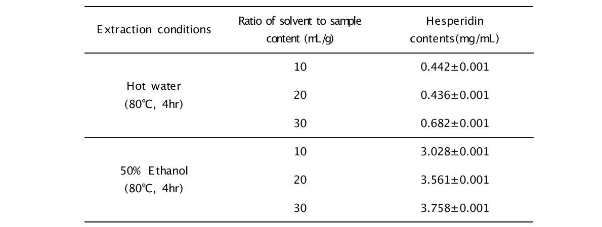 Yield, total polyphenol and total flavonoid of Citrus unshiu peel extracts by Extract conditions