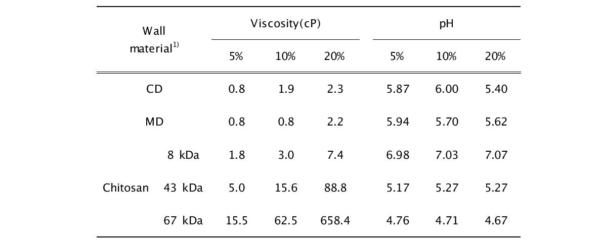 Viscosity and pH of wall material depend on the concentration