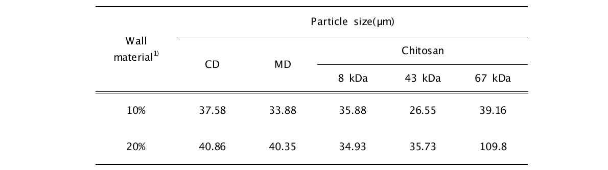 Particle size of wall material depend on the concentration