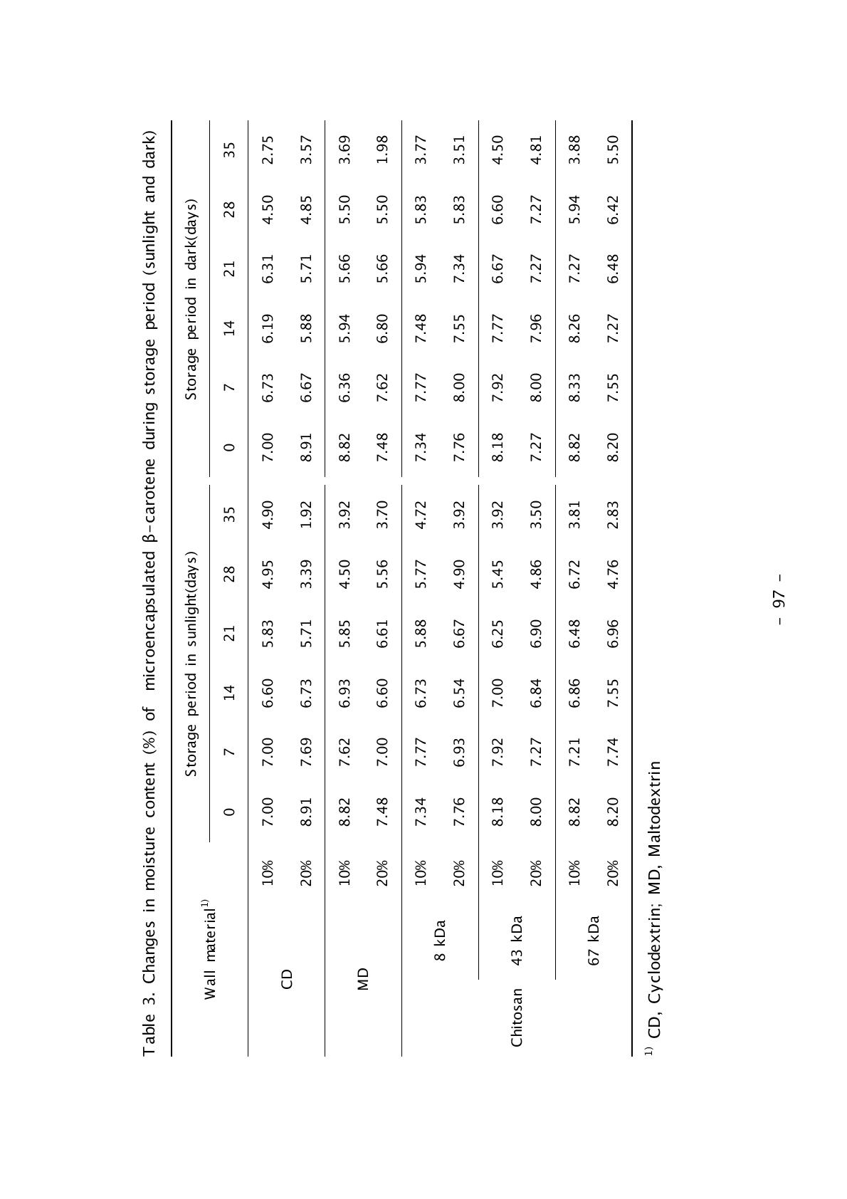 Changes in moisture content (%) of microencapsulated β-carotene during storage period (sunlight and dark)