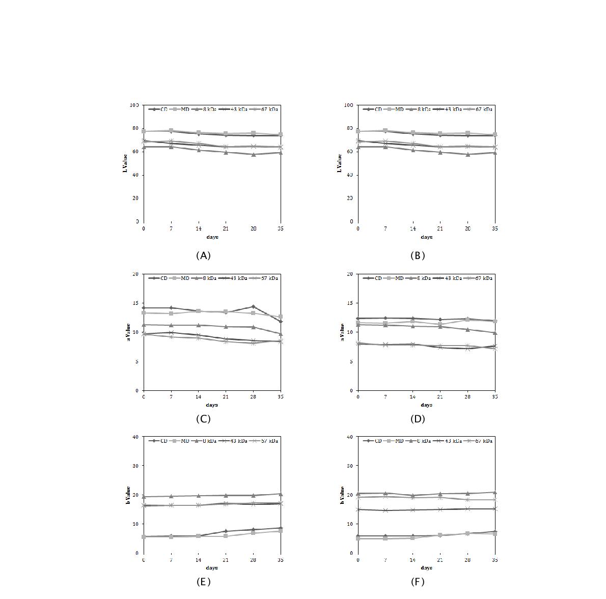 Changes in hunter’s color value of microencapsulated β-carotene during storage period(Sunlight). (A), L value of 10% concentration; (B), L value of 20% conc