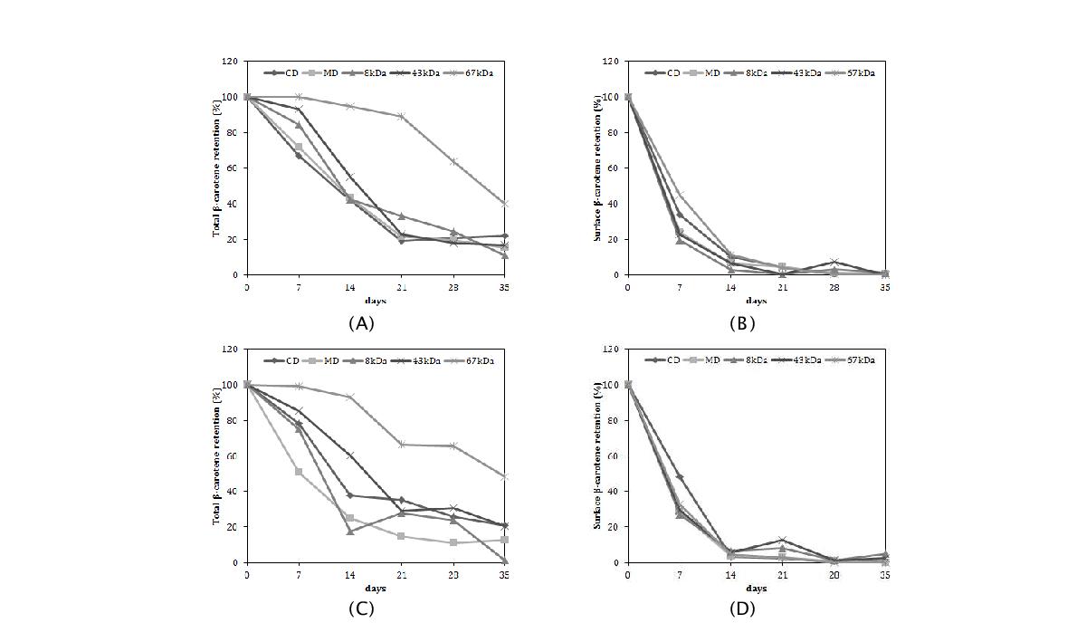 Storage stability of microencapsulated β-carotene during storage period(Sunlight). (A), Total β-carotene retention of 10% concentration; (B), Surface β-carotene