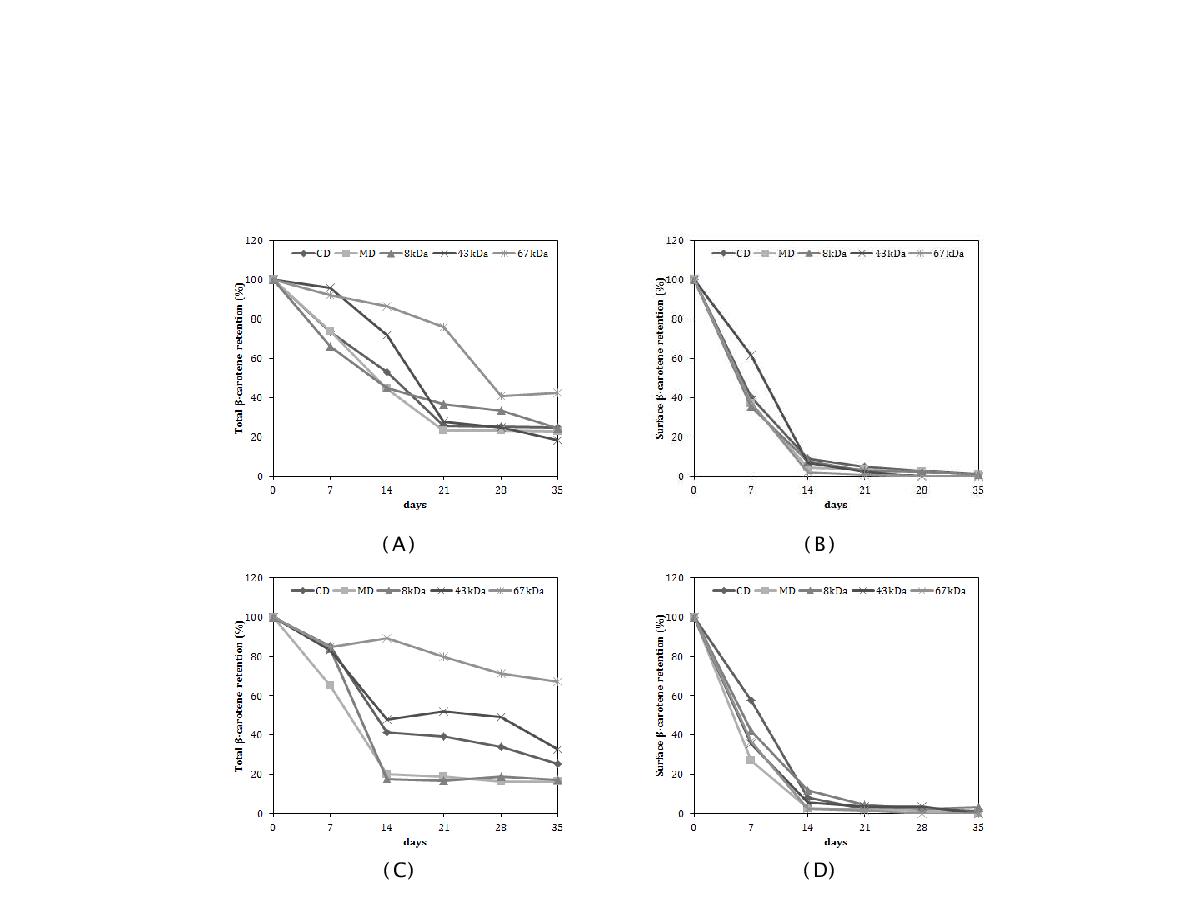 Storage stability of microencapsulated β-carotene during storage period(Dark). (A), Total β-carotene retention of 10% concentration; (B), Surface β-carotene r