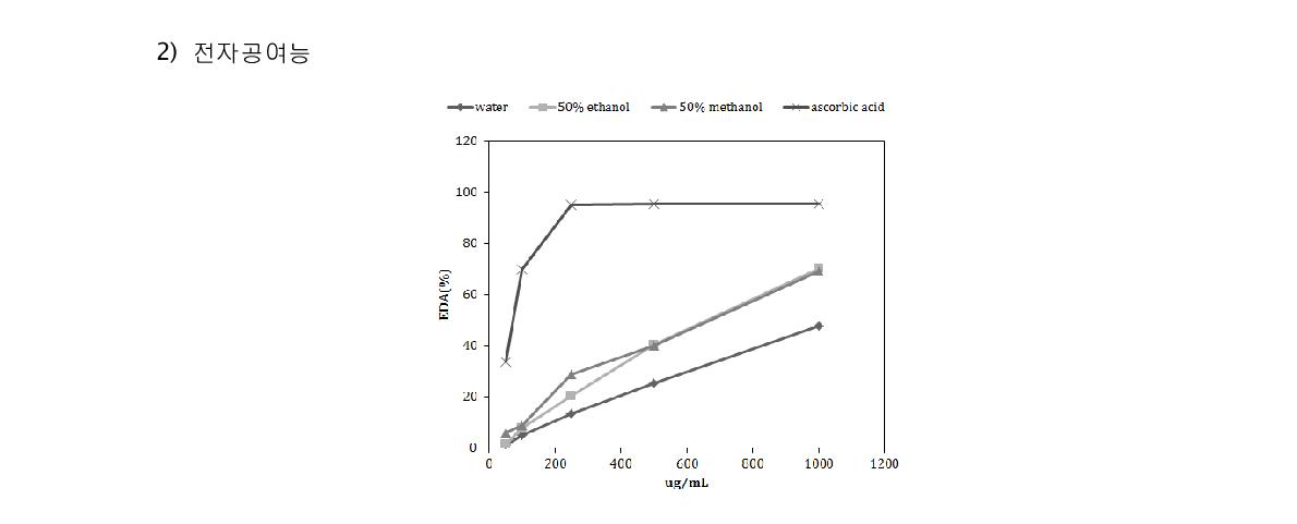 Electron donating ability of Aronia extracts