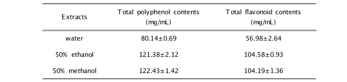 Total polyphenol and total flavonoid of Aronia extracts