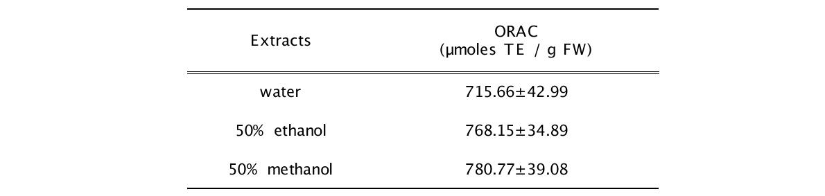 ORAC contents of Aronia extracts