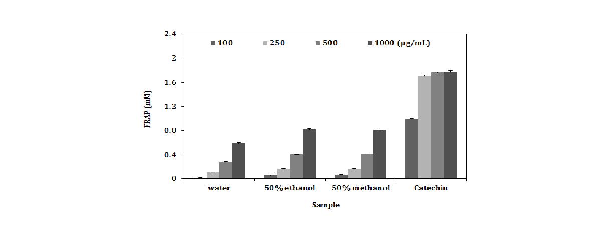 Superoxide radical scavenging activity of Aronia extracts