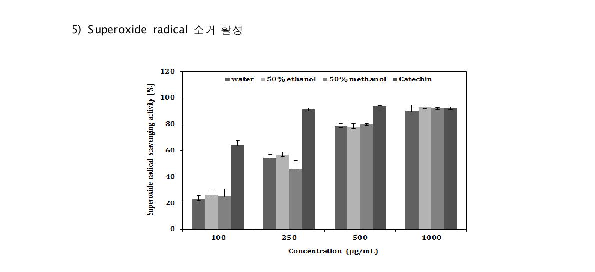 Superoxide radical scavenging activity of Aronia extracts