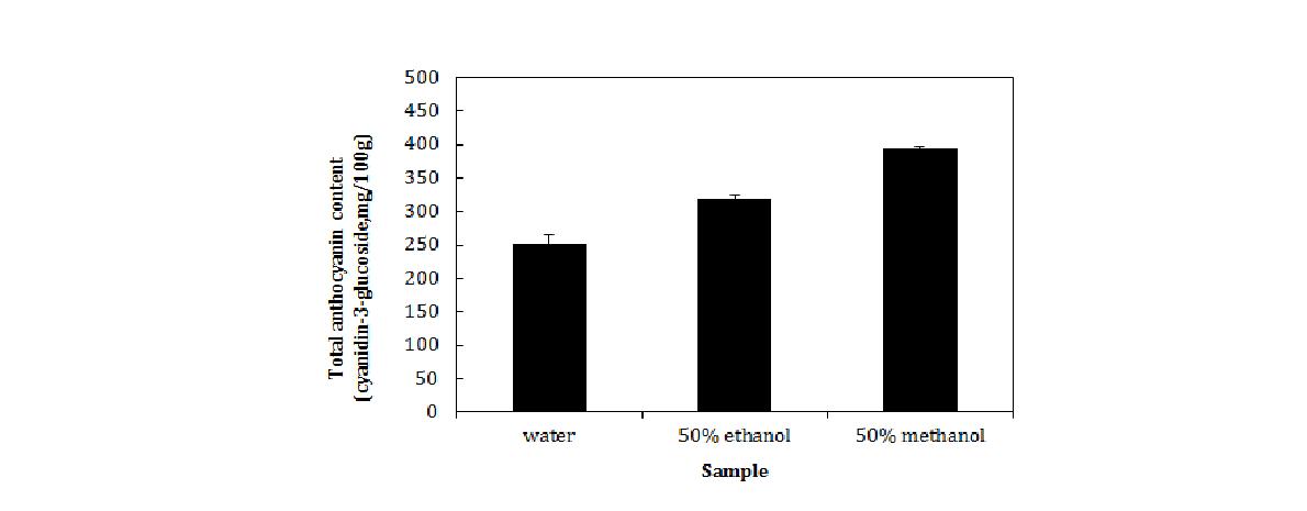 Total anthocyanin content of Aronia extracts