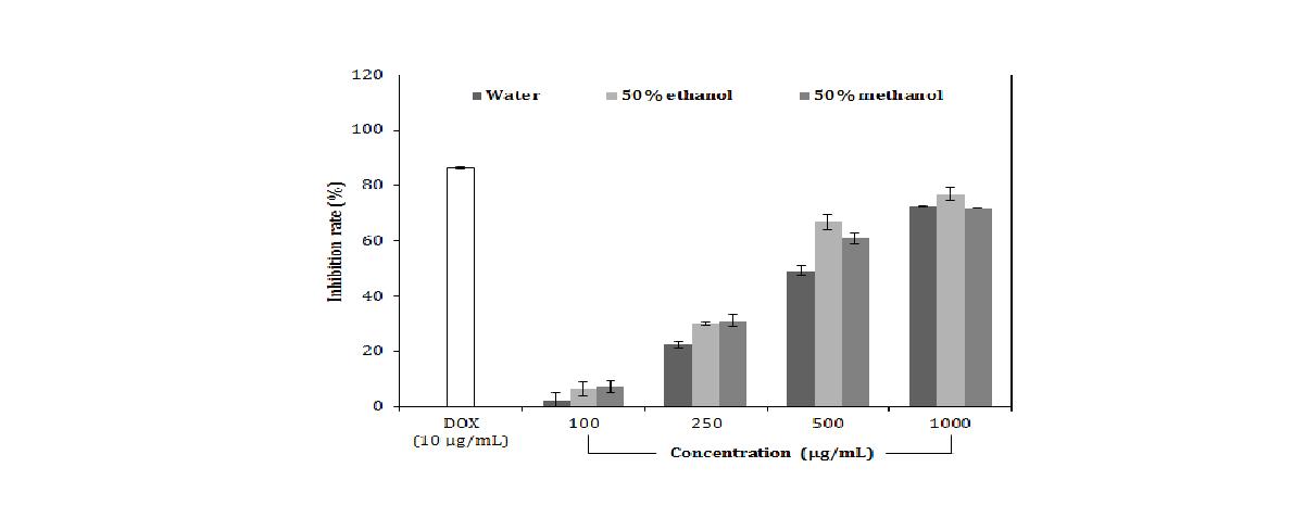 Cell viability(HeLa cell line) of Aronia extracts