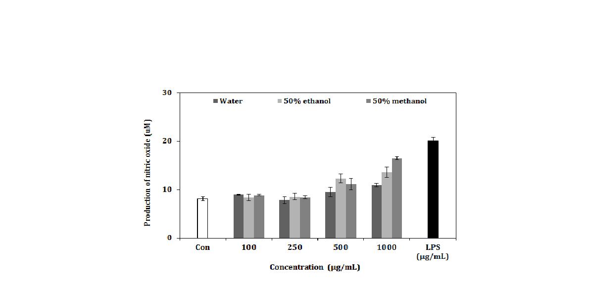 Production of nitric oxide of Aronia extracts