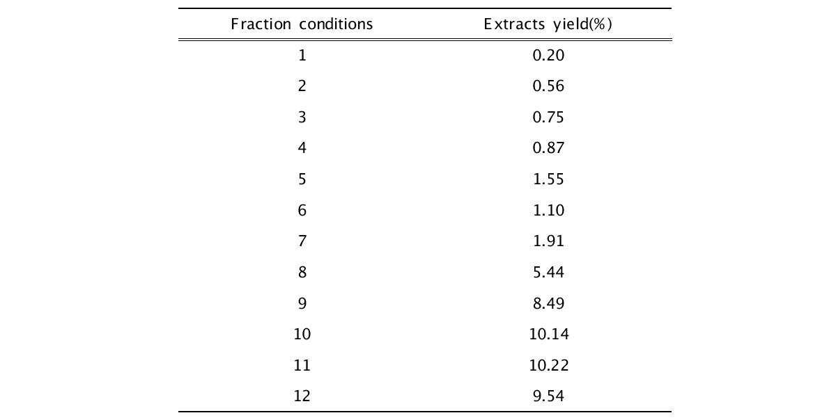 Yield of Aronia extracts fraction