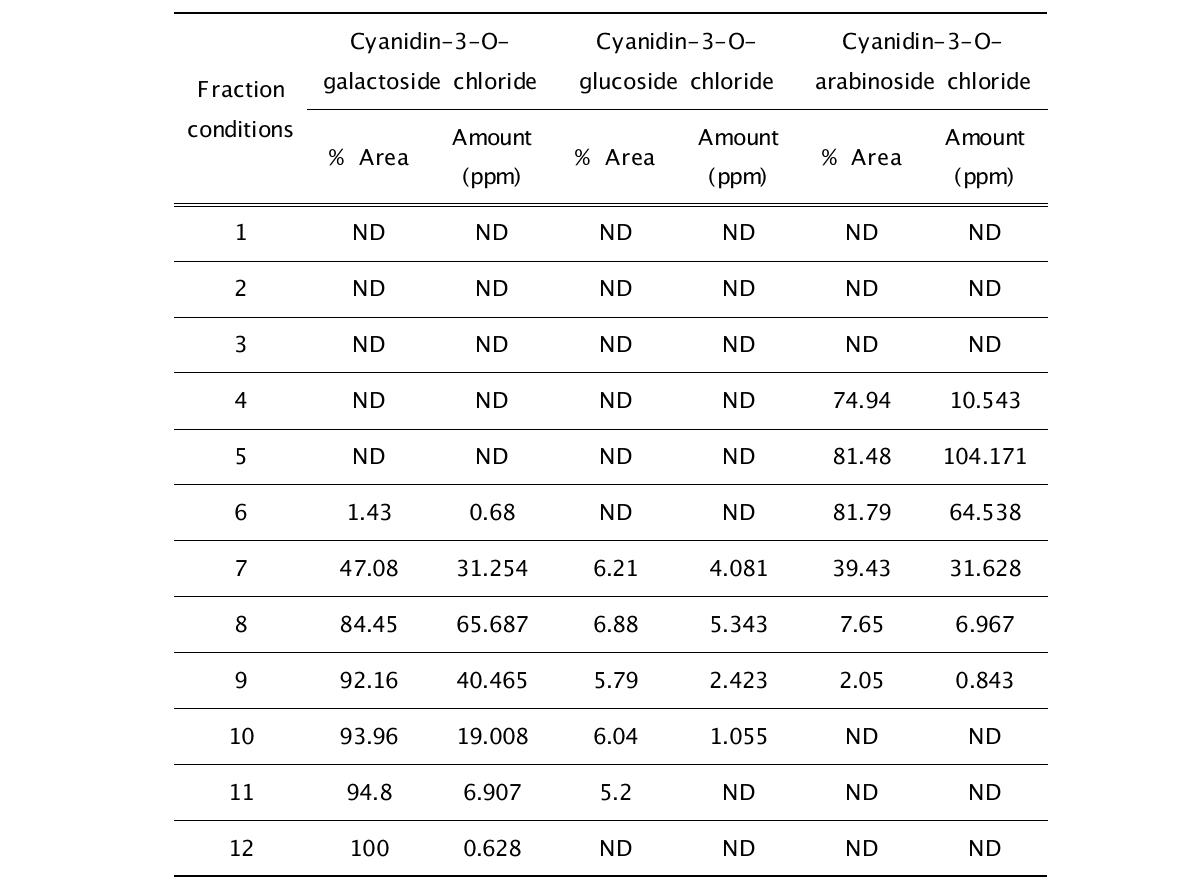 Anthocyanin content of Aronia extracts fraction