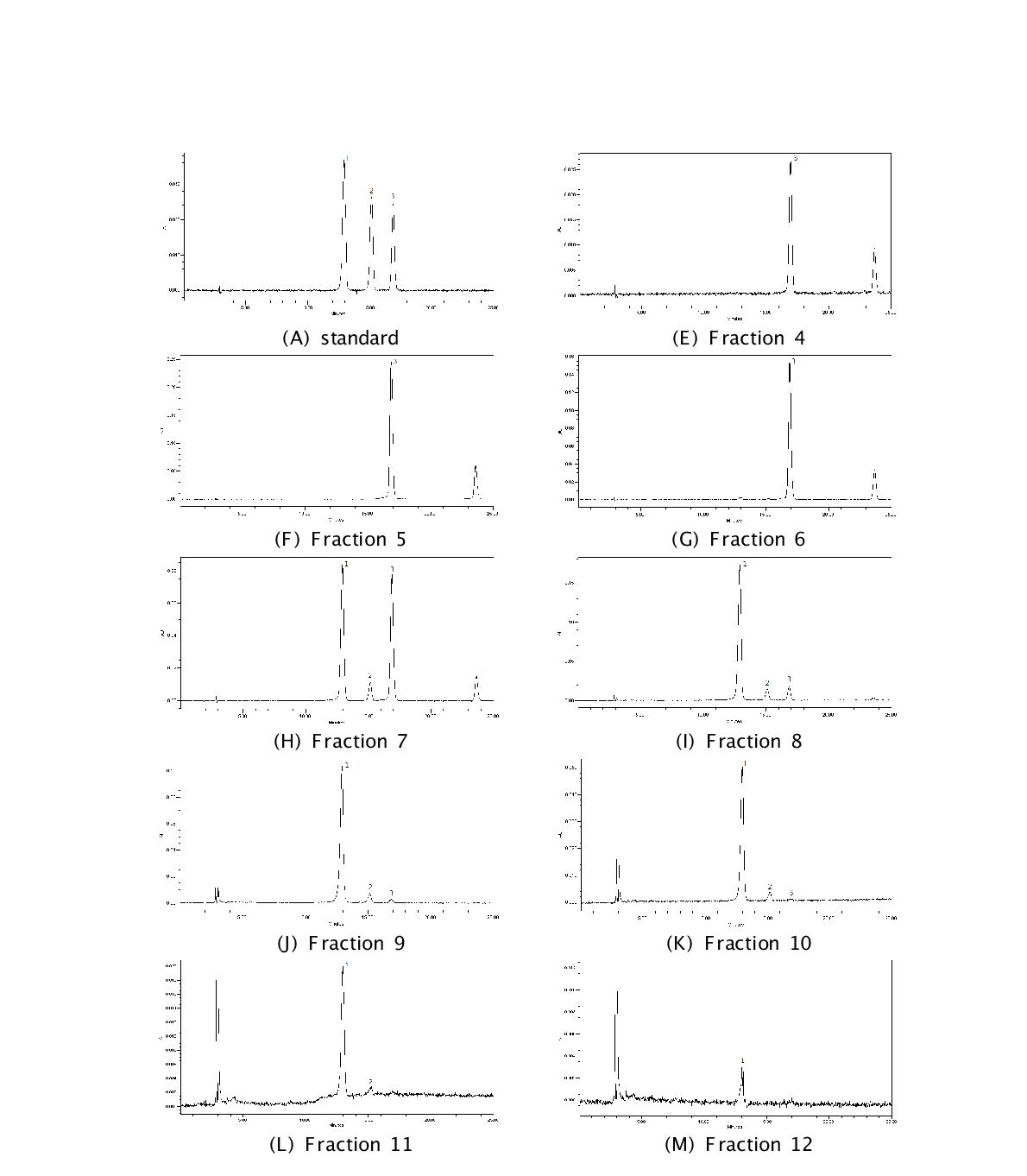 High performance liquid chromatograms of Aronia extracts fraction. 1. Cyanidin-3-O-galactoside chloride; 2. Cyanidin-3-O-Glucoside chloride; 3. Cyanidin-3-O-arabinoside chloride. HPLC was p