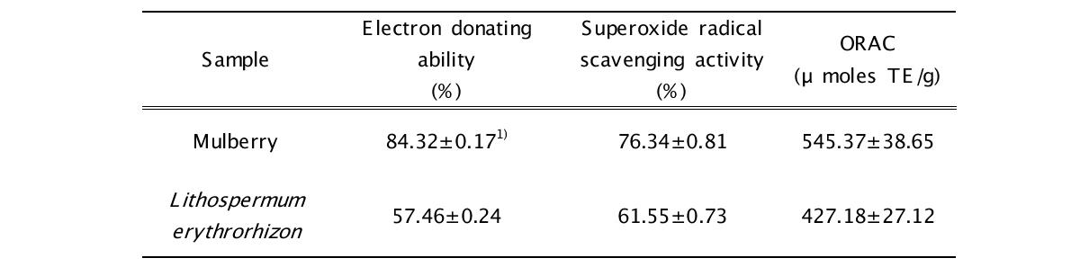 Antioxidant activities of mulberry and Lithospermum erythrorhizon extract