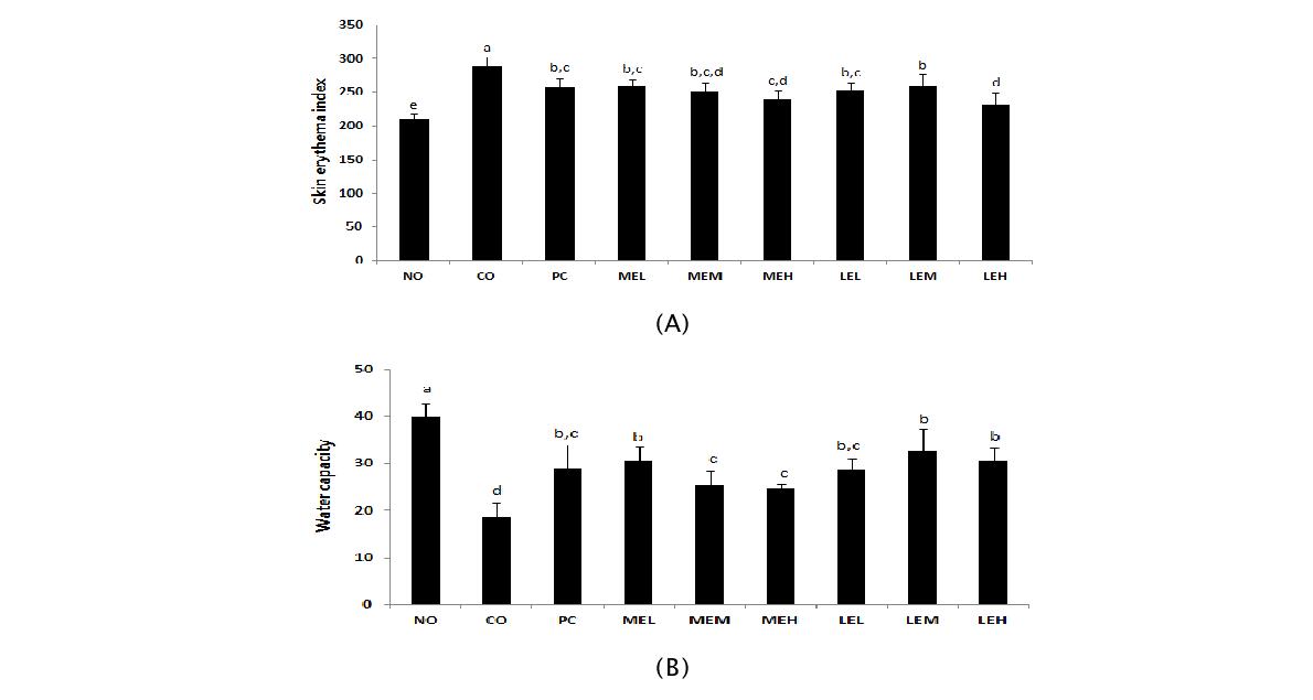 Effect of erythema index (A) and water capacity (B) of SKH-1 hairless mice skin by application of mulberry extract (ME) and Lithospermum erythrorhizon extract