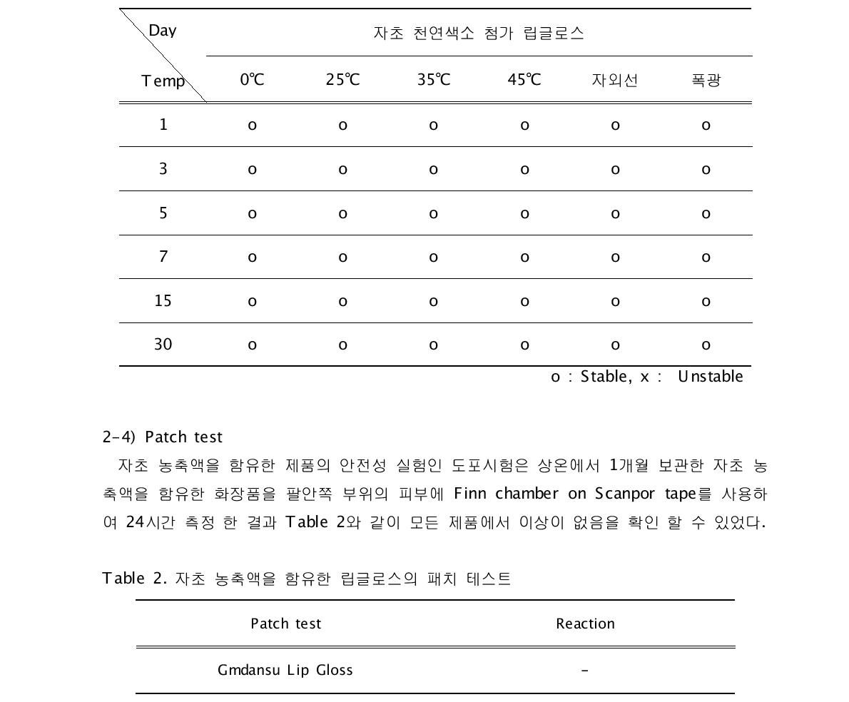 온도에 따른 화장품 안정도 관찰 결과