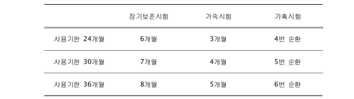 유통기한 선정을 위한 안정성 측정 조건