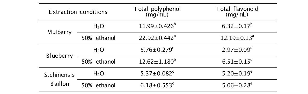 Total Polyphenol and Flavonoid–Diethylene glycol in extracts from Mulberry, Blueberry and S.chinensis Baillon.