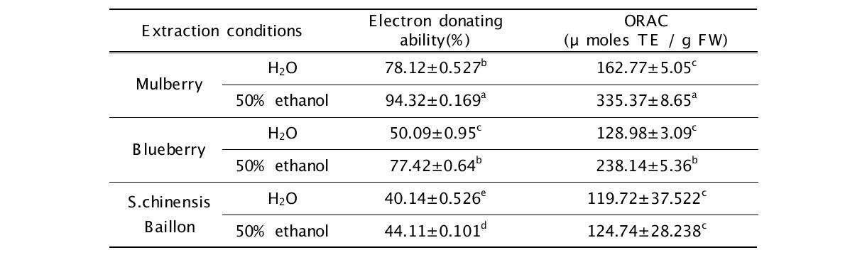 Electron donating ability and ORAC in extracts from Mulberry, Blueberry and S.chinensis Baillon.