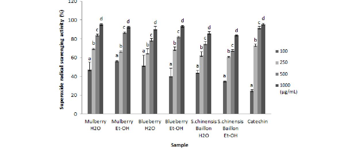 Superoxide radical scavenging activity in extracts from Mulberry, Blueberry and S.chinensis Baillon.