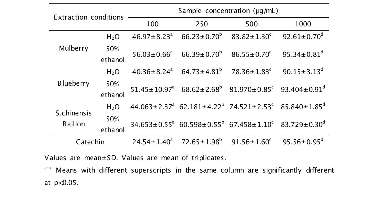 Superoxide radical scavenging activity(%) in extracts from Mulberry, Blueberry and S.chinensis Baillon.