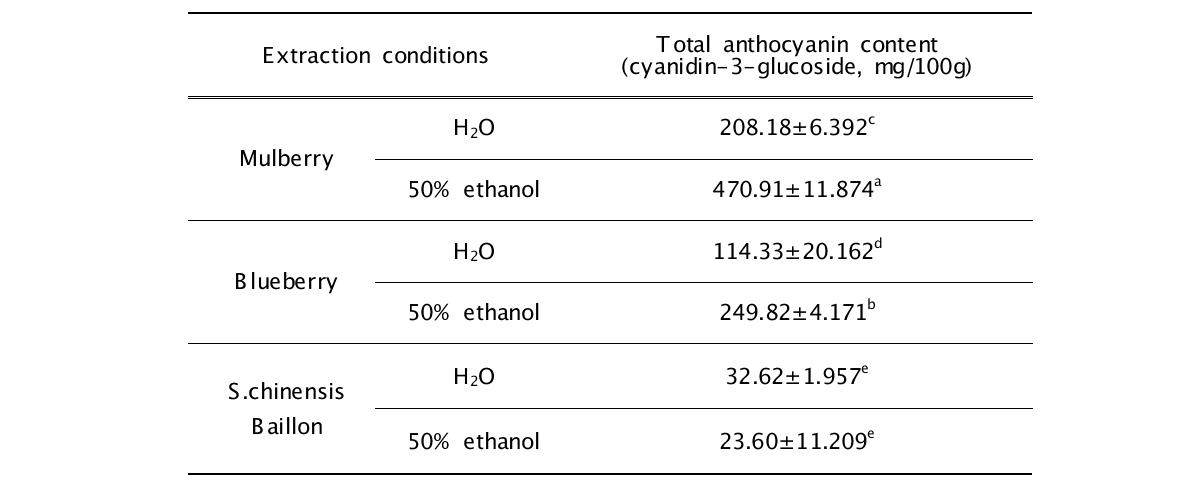 Total anthocyanin content in extracts from Mulberry, Blueberry and S.chinensis Baillon.