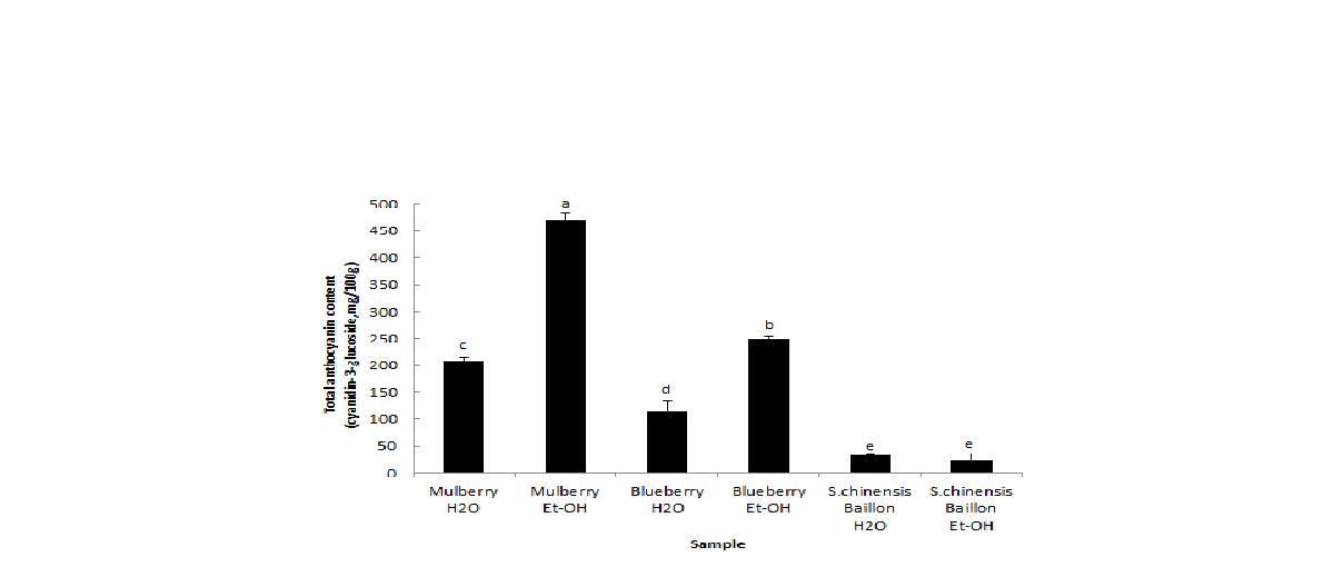 Total anthocyanin content in extracts from Mulberry, Blueberry and S.chinensis Baillon.