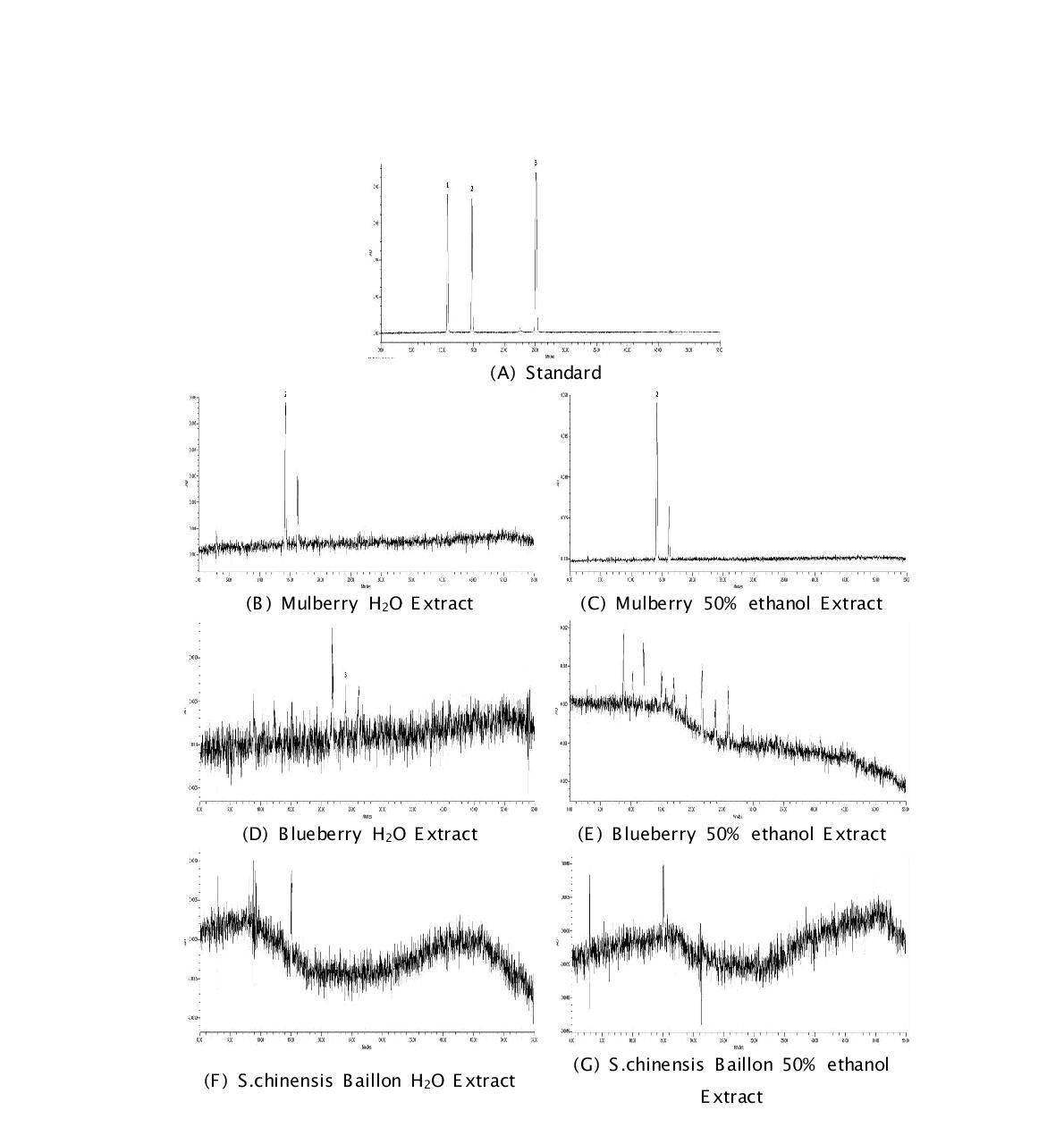 High performance liquid chromatograms of Mulberry Anthocyanin Standard, dH2O extract and 50% ethanol extract. 1. Delphinidin-3-O-Glucoside; 2.