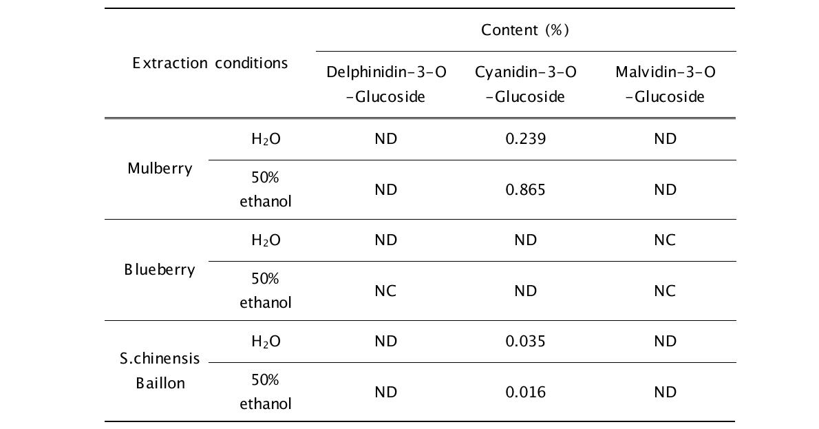 Anthocyanin compounds content in extracts from Mulberry, Blueberry and S.chinensis Baillon.