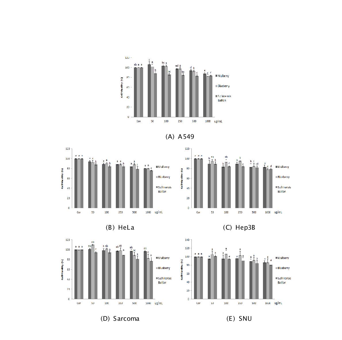 Cytotoxic effect(MTT Assay) of extracts of Mulberry, Blueberry and S.chinensis Baillon in Sarcoma180, HeLa, HepG2, SNU719 and A549 cells.