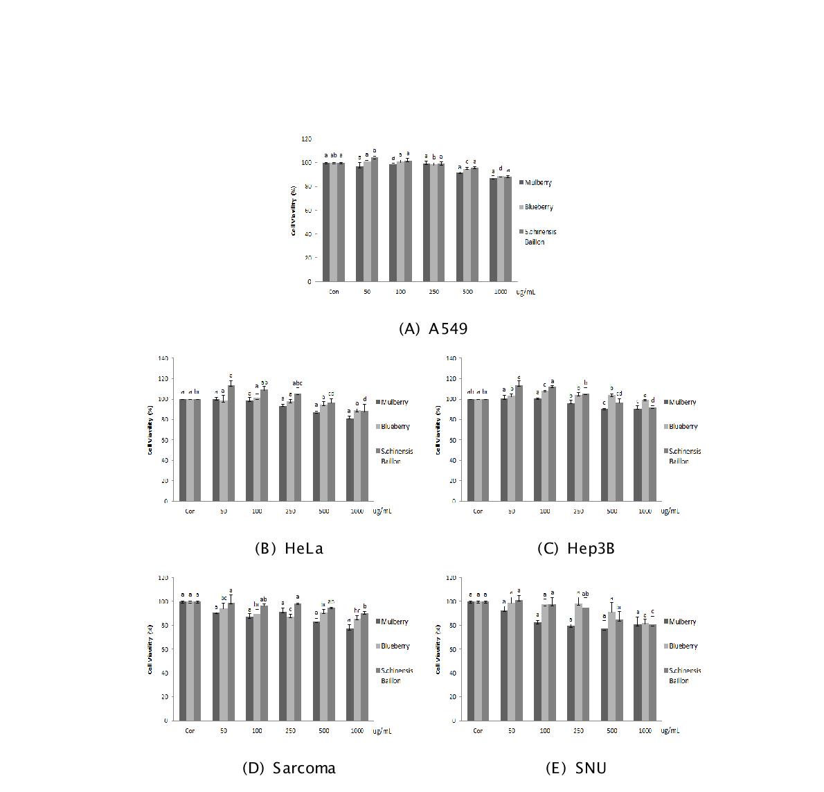 Cytotoxic effect(SRB Assay) of extracts of Mulberry, Blueberry and S.chinensis Baillon in Sarcoma180, HeLa, HepG2, SNU719 and A549 cells.