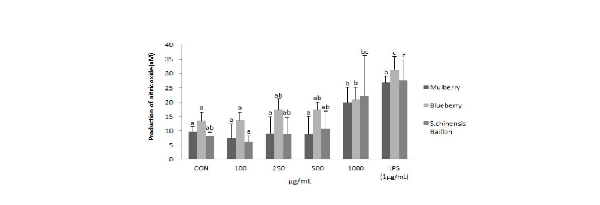 Effects of Mulberry, Blueberry and S.chinensis Baillon extracts on NO production in RAW 264.7 cells.